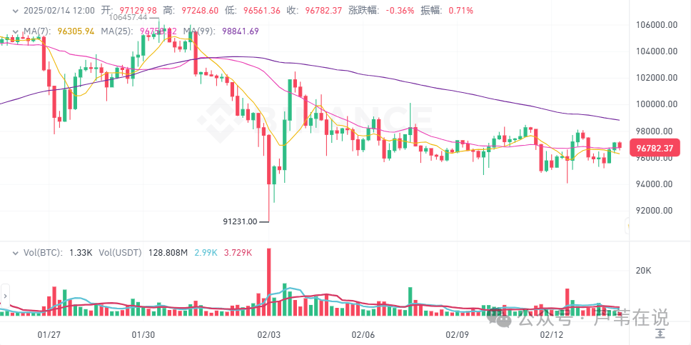 2月14日今日加密货币价格：BTC 持稳于 9.7 万美元，山寨币波动，但 XRP 和 KAS 飙升 4%