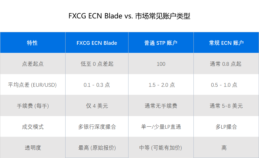 在正规外汇交易平台FXCG中，如何把握交易机会